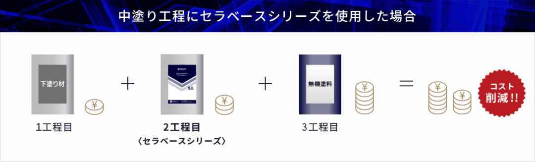 中塗り工程にセラベースシリーズを使用した場合の工程
