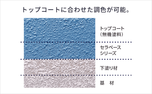 トップコートに合わせた調色が可能