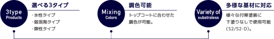 選べる3タイプ、調色可能、多様な基材に対応