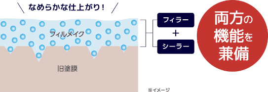 フィラーとシーラー両方の機能を兼備