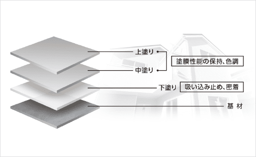 従来の住宅（屋根・外壁）の標準塗装工程図