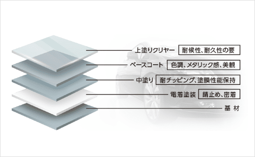 自動車の標準塗装工程図