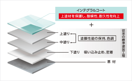 インテグラルコートを塗布する場合の住宅塗装工程図