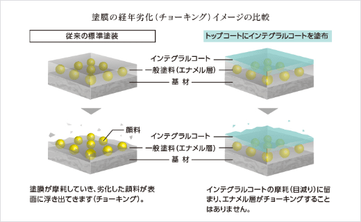 従来の標準塗装とインテグラルコートを塗布した場合の塗膜の経年劣化イメージの比較