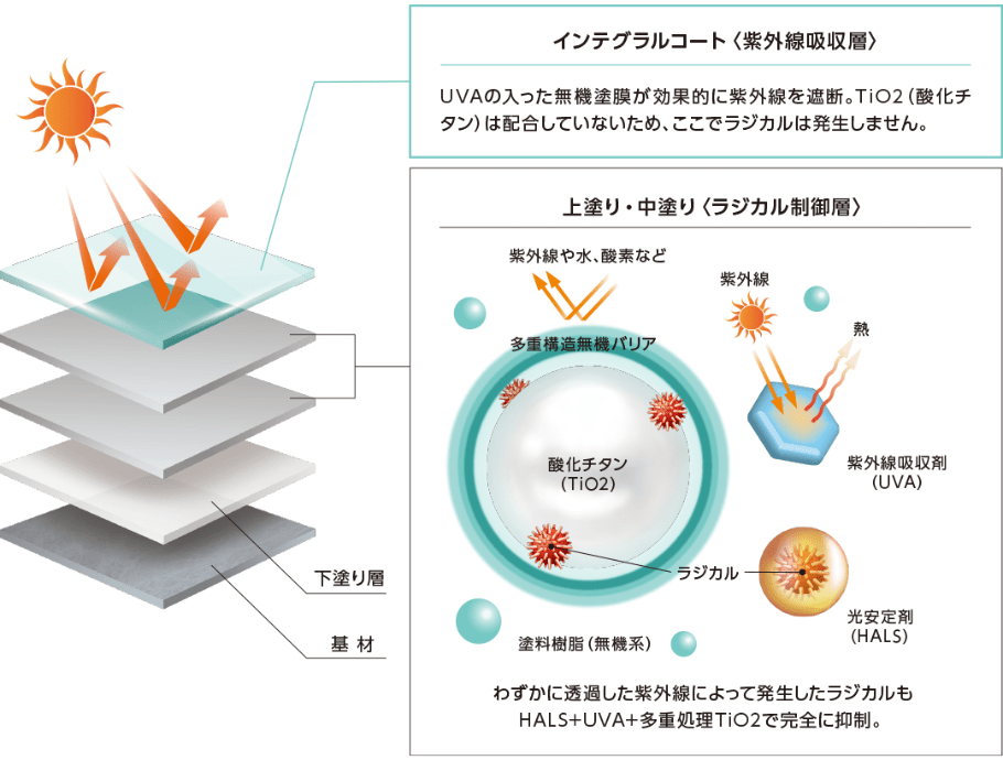 UVAの入った無機塗膜が効果的に紫外線を遮断。酸化チタンは配合していないため、紫外線吸収層ではラジカルは発生しません。