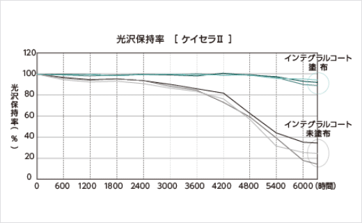 光沢保持率と時間のグラフ