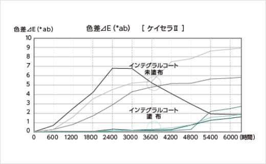 色差⊿Ε(*ab)と時間のグラフ