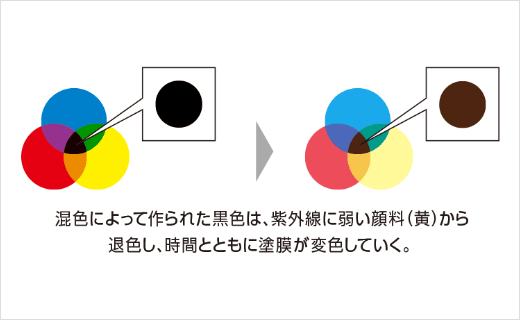 混色によって作られた黒色は、紫外線に弱い顔料（黄）から退色し、時間とともに塗膜が変色していく。