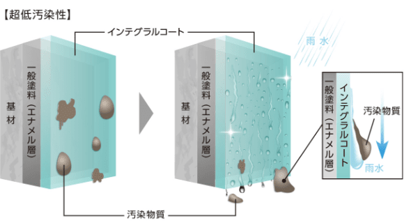 超低汚染性イメージ