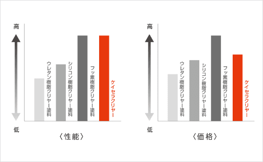 性能と価格の比較グラフ