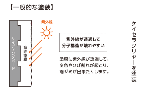 【一般的な塗装】紫外線が透過して分子構造が壊れやすい