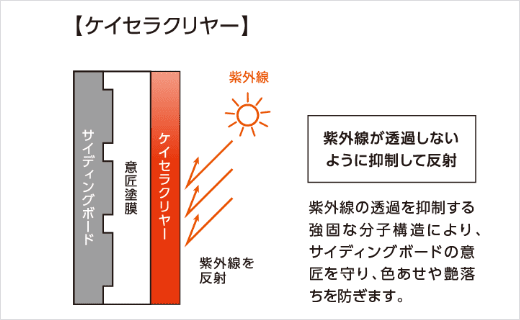 【ケイセラクリヤー】紫外線が透過しないように抑制して反射