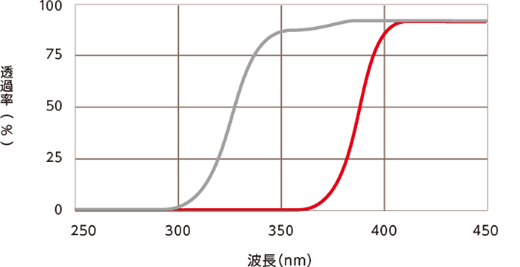 ケイセラクリヤーと他社クリヤーの透過率と波長のグラフ