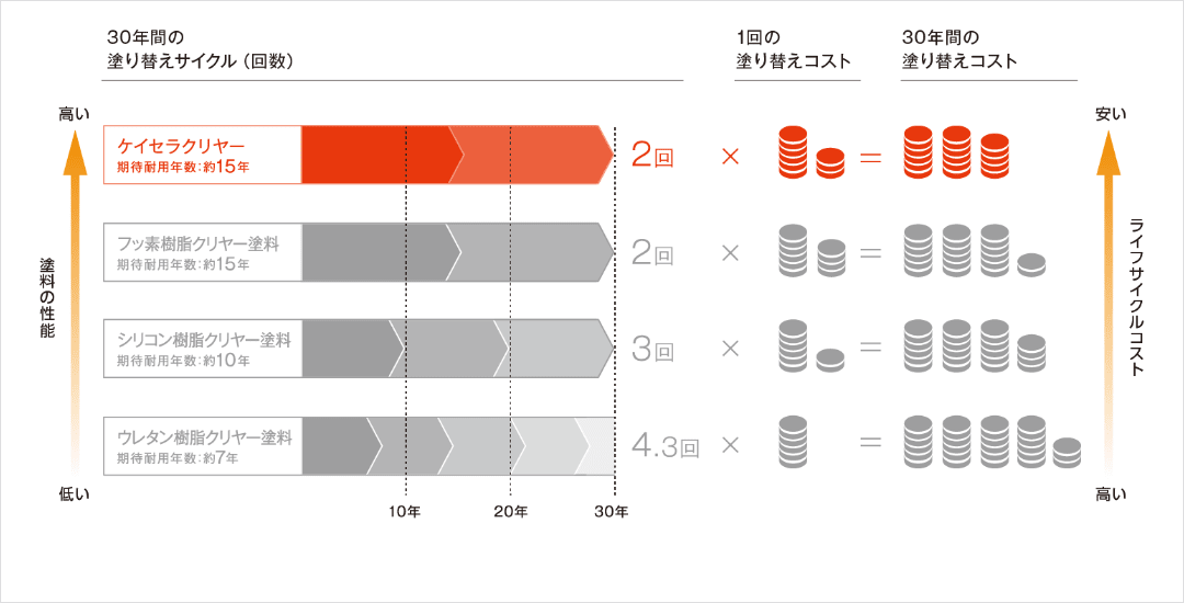 ケイセラクリヤー、フッ素樹脂塗料、シリコン樹脂塗料、ウレタン樹脂塗料のライフサイクルコストの比較図