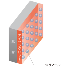 ケイセラクリヤー乾燥成膜過程の図