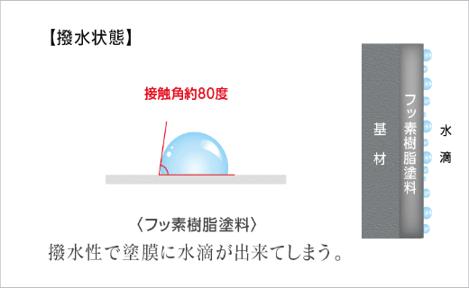 【撥水状態】フッ素樹脂塗料の場合、撥水性で塗膜に水滴ができてしまう