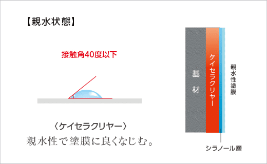 【親水状態】ケイセラクリヤーは親水性で塗膜によくなじむ