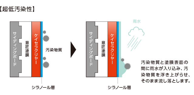 塗膜表面と汚染物質の間に雨水が入り込み、汚染物質を浮き上がらせ、そのまま流し落とします。