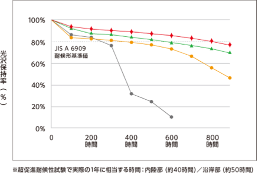 超促進耐候性試験における光沢保持率と時間のグラフ