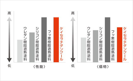 性能と価格の比較グラフ