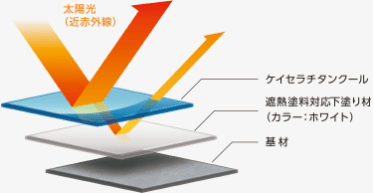 ケイセラチタンクールと遮熱塗料対応下塗り材の併用イメージ