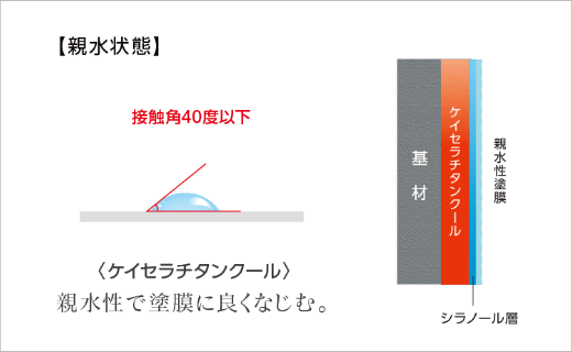 【親水状態】ケイセラチタンクールは親水性で塗膜によくなじむ