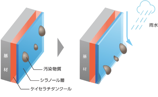 塗膜表面と汚染物質の間に雨水が入り込み、汚染物質を浮き上がらせ、そのまま流し落とします。