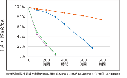 超促進耐候性試験における光沢保持率と時間のグラフ