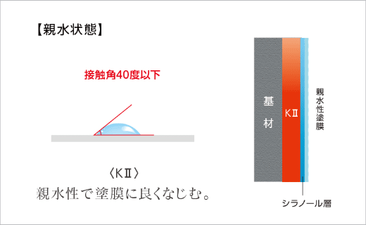 【親水状態】ケイセラⅡは親水性で塗膜によくなじむ