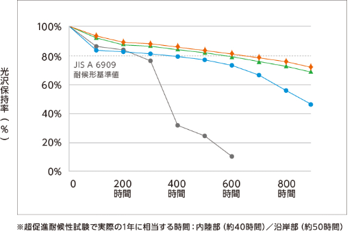 超促進耐候性試験における光沢保持率と時間のグラフ