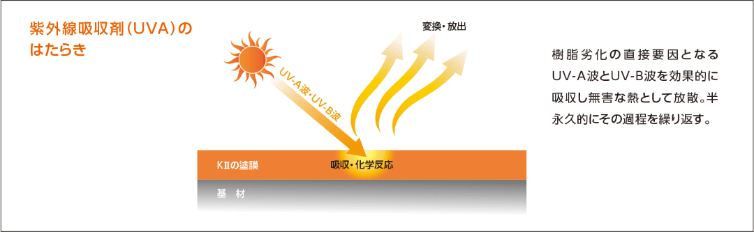 【紫外線吸収剤（UVA）のはたらき】樹脂劣化の直接要因となるUV-A波とUV-B波を効果的に吸収し無害な熱として放散。半永久的にその過程を繰り返す。