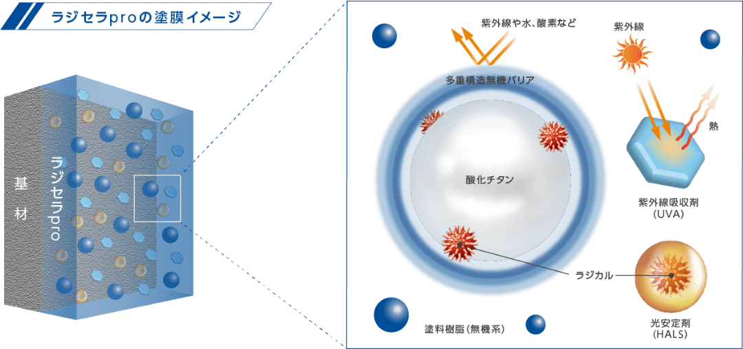 ラジセラproの塗膜イメージ