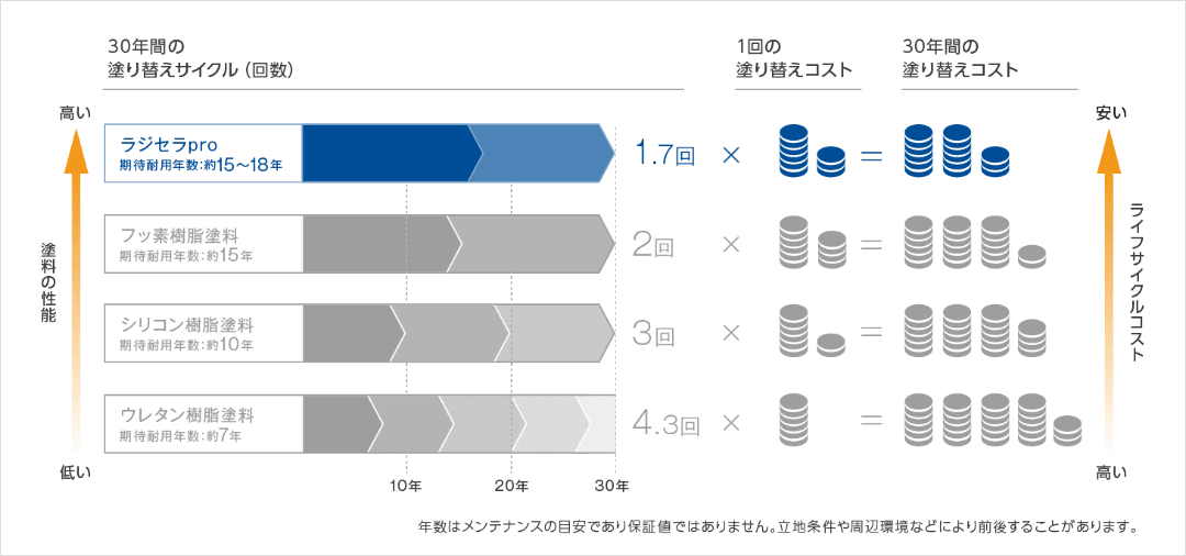 ラジセラpro、フッ素樹脂塗料、シリコン樹脂塗料、ウレタン樹脂塗料のライフサイクルコストの比較図