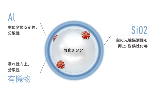 多重ラジカル制御形酸化チタンの粒子イメージ