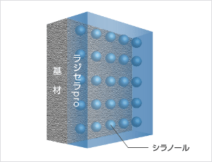 ラジセラpro乾燥成膜過程の図