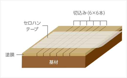 クロスカット試験方法1