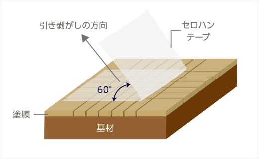 クロスカット試験方法2