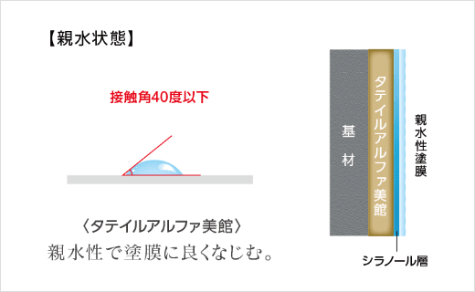 【親水状態】タテイルアルファ美館は親水性で塗膜によくなじむ