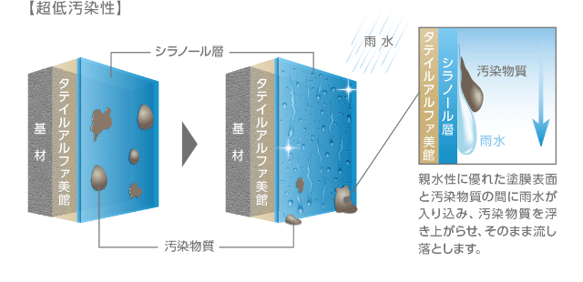 超低汚染性のイメージ 親水性に優れた塗膜表面と汚染物質の間に雨水が入り込み、汚染物質を浮き上がらせ、そのまま流し落とします。