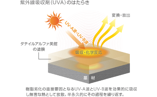 【紫外線吸収剤（UVA）のはたらき】樹脂劣化の直接要因となるUV-A波とUV-B波を効果的に吸収し無害な熱として放散。半永久的にその過程を繰り返す。