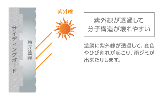 紫外線が透過して分子構造が壊れやすい