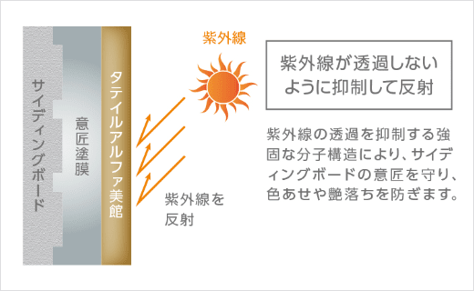 紫外線が透過しないように抑制して反射