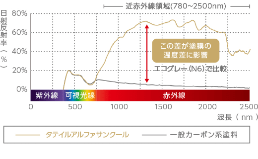 日射反射率と太陽光の波長のグラフ