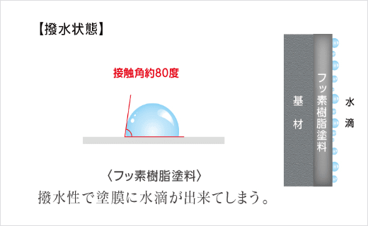 【撥水状態】フッ素樹脂塗料の場合、撥水性で塗膜に水滴ができてしまう