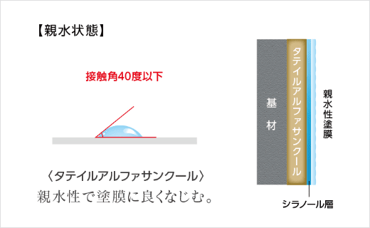 【親水状態】タテイルアルファサンクールは親水性で塗膜によくなじむ