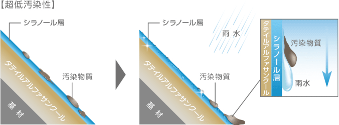 超低汚染性イメージ