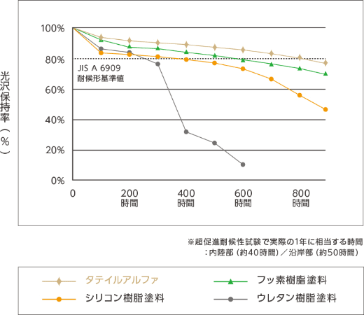 超促進耐候性試験における光保持率と時間のグラフ