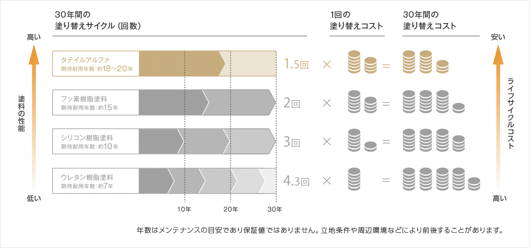 タテイルアルファ、フッ素樹脂塗料、シリコン樹脂塗料、ウレタン樹脂塗料のライフサイクルコストの比較図