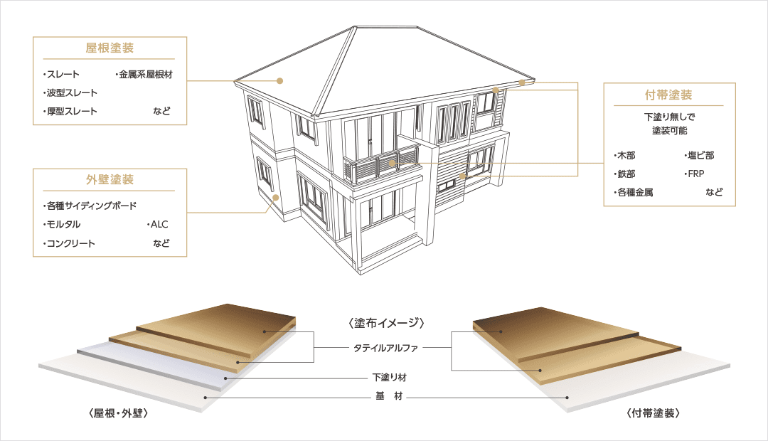 タテイルアルファ塗布イメージ図