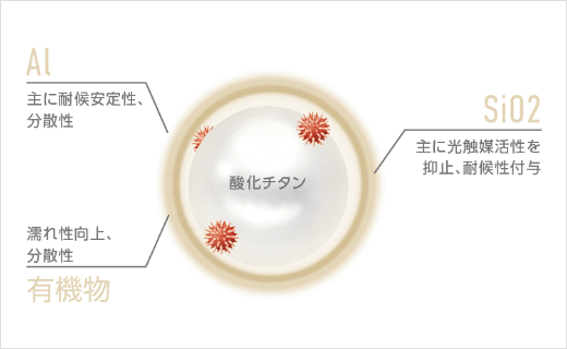 多重ラジカル制御形酸化チタンの粒子イメージ